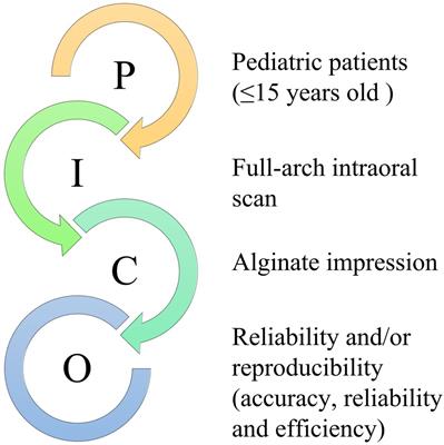 Intraoral scanners in children: evaluation of the patient perception, reliability and reproducibility, and chairside time—A systematic review